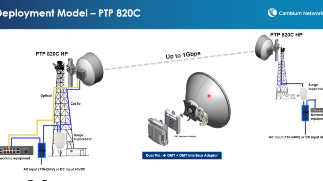 Cambium Microwave Link (License Band yr2022)