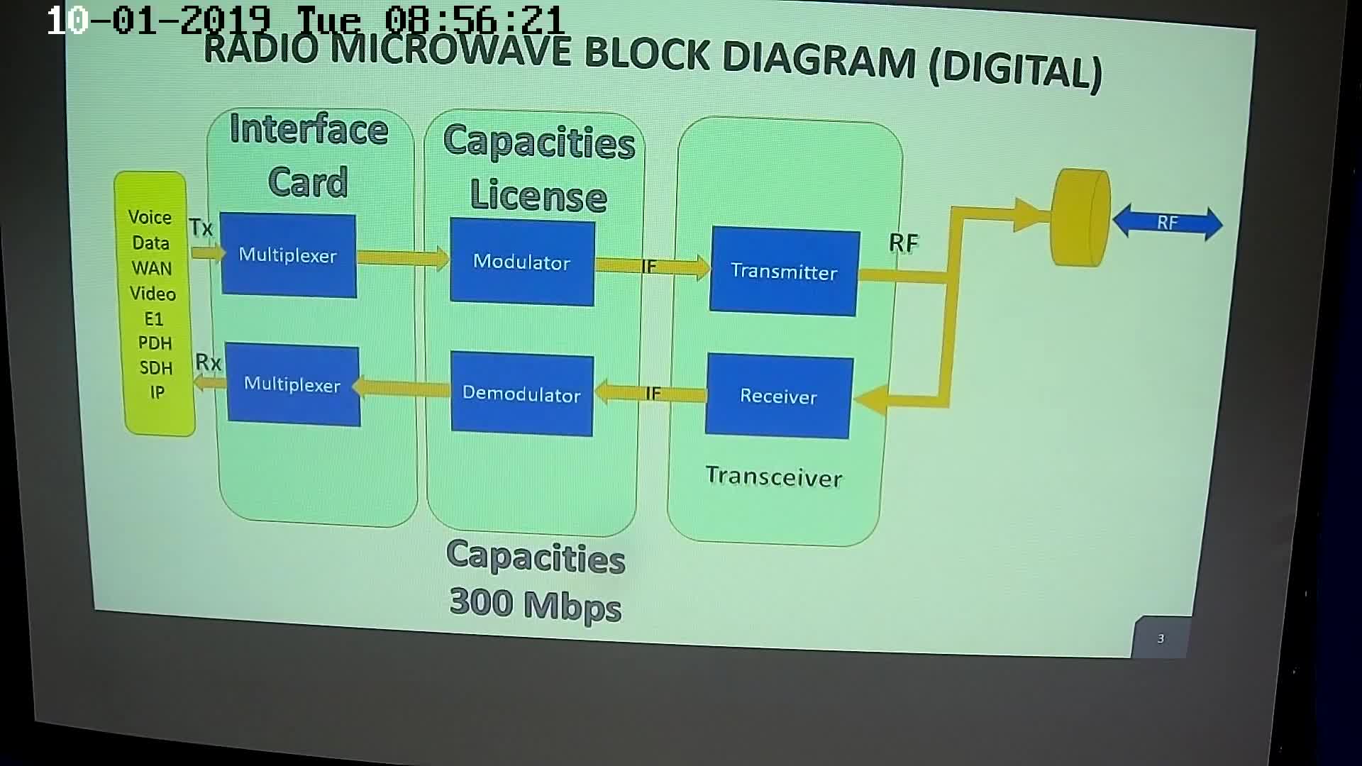 ระบบโทรคมนาคม ( Radio Block Diagram Part2/2)