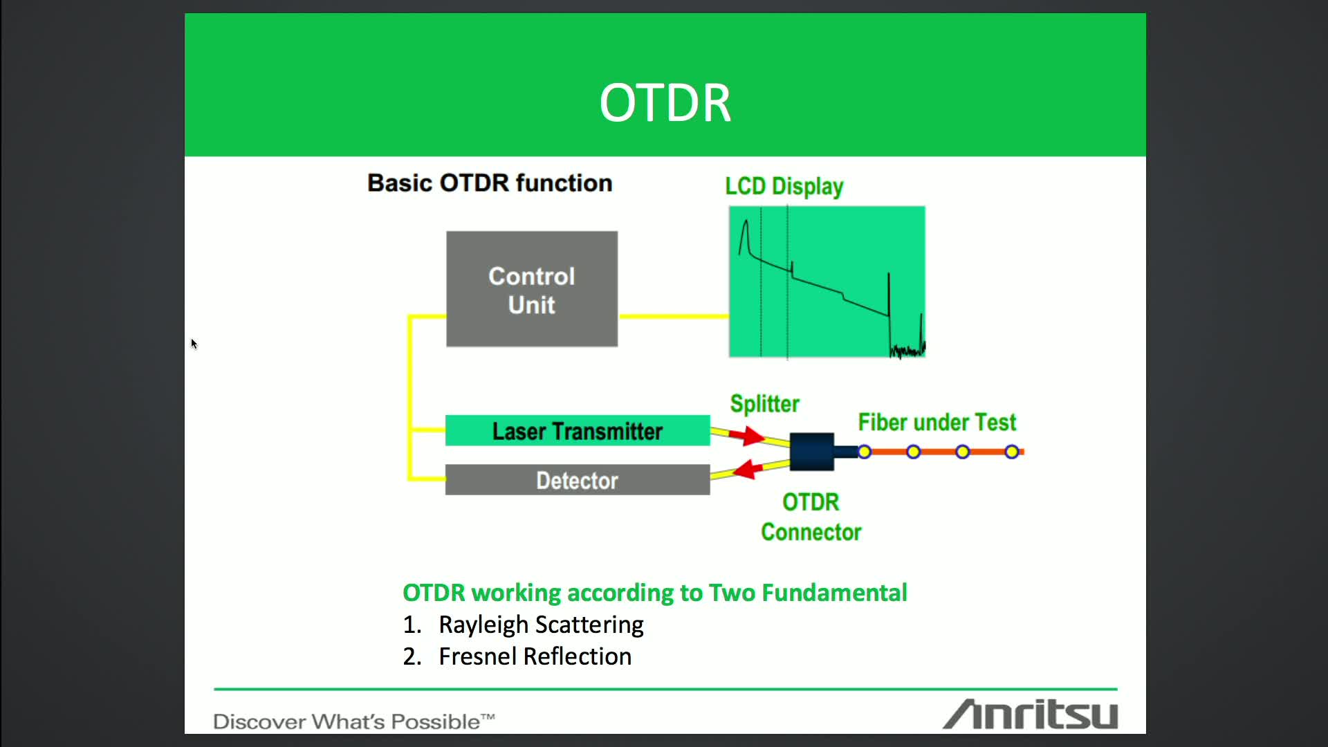 Transmission (OTDR)